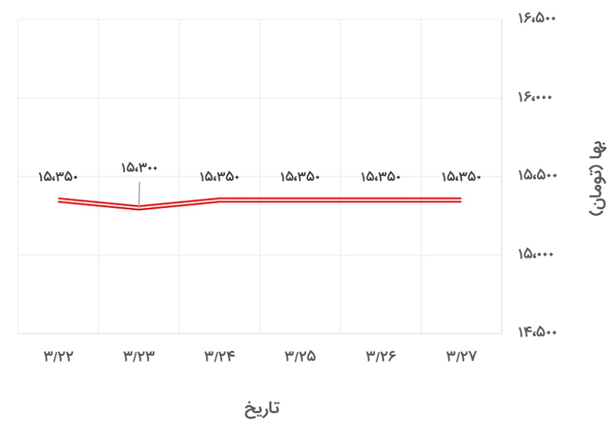 تغییرات قیمت میلگرد 20 ظفر بناب در 22 تا 27 خرداد 1400
