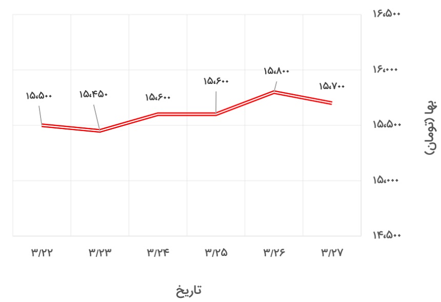 تغییرات قیمت تیرآهن 16 ذوب‌آهن در 22 تا 27 خرداد 1400