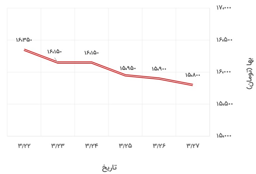 تغییرات قیمت نبشی 4 ناب تبریز در 22 تا 27 خرداد 1400