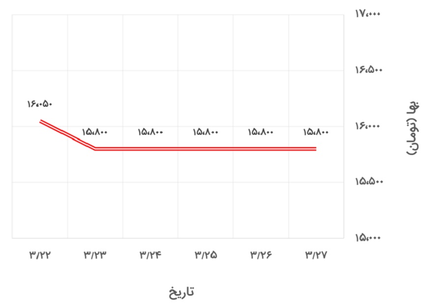 تغییرات قیمت نبشی 4 آریان فولاد در 22 تا 27 خرداد 1400