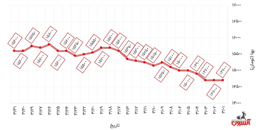 نمودار تغییرات قیمت تیرآهن 16 معمولی ذوب‌آهن در خردادماه 1400