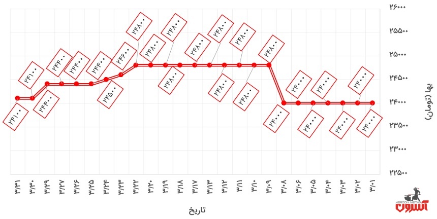 نمودار تغییرات قیمت قوطی 40*40 کیان پرشیا در خرداد 1400