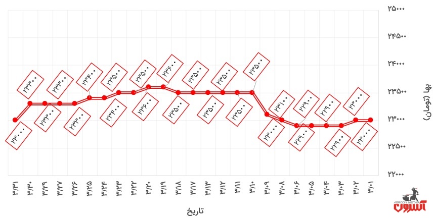 نمودار تغییرات قیمت قوطی 40*40 فولاد گستر حداد در خرداد 1400