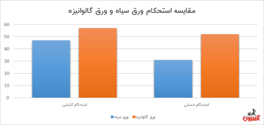 نمودار مقایسه ورق سیاه و ورق گالوانیزه