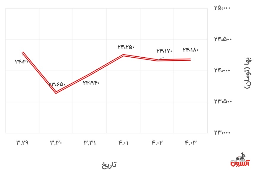 تغییرات قیمت دلار آزاد در 29 خرداد تا 3 تیر 1400