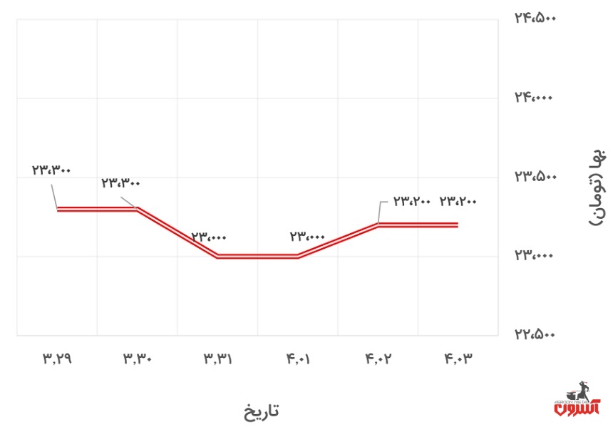 تغییرات قیمت پروفیل 2*40*40 فولاد گستر حداد در 29 خرداد تا 3 تیر 1400