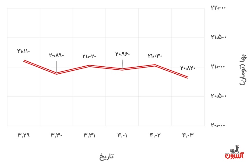 تغییرات قیمت دلار نیمایی در 29 خرداد تا 3 تیر 1400