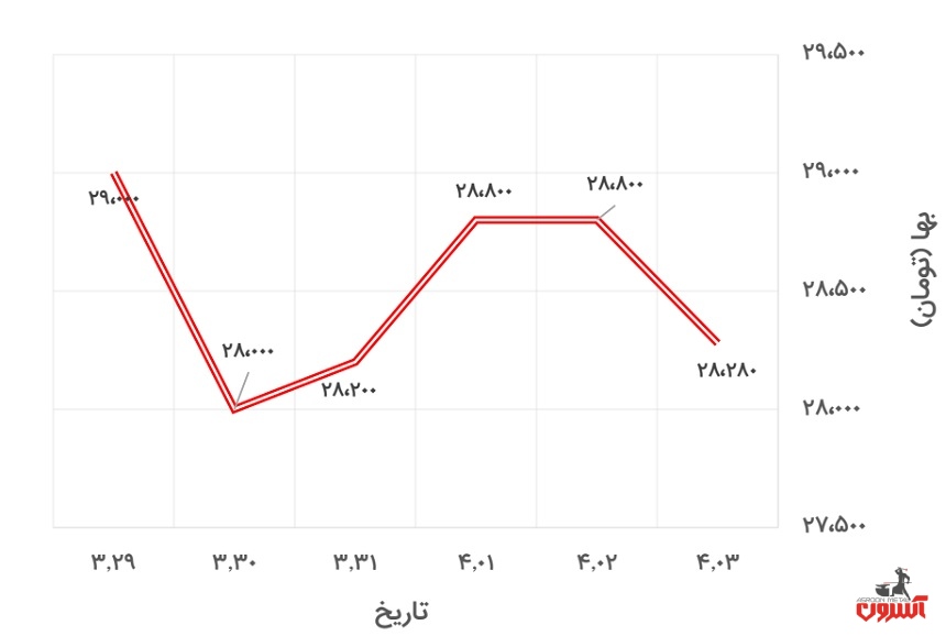 تغییرات قیمت یورو در 29 خرداد تا 3 تیر 1400