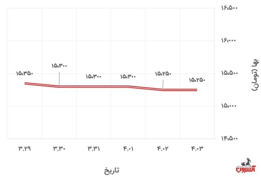 تغییرات قیمت میلگرد 20 اصفهان در 29 خرداد تا 3 تیر 1400