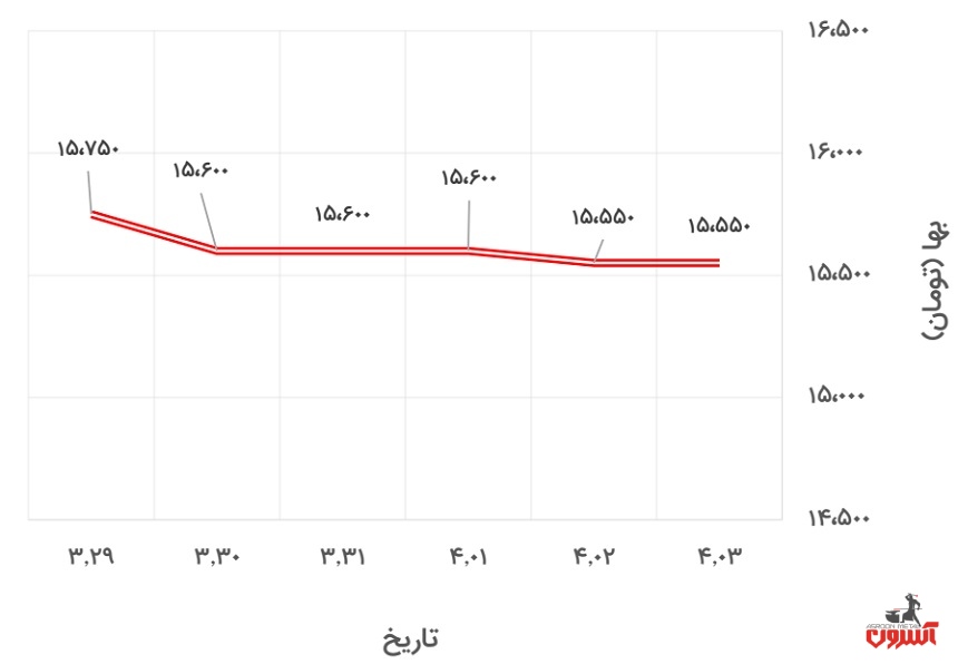 تغییرات قیمت تیرآهن 16 ذوب‌آهن در 29 خرداد تا 3 تیر 1400