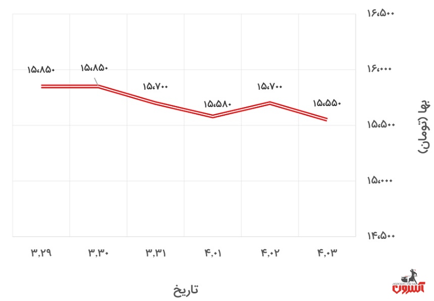 تغییرات قیمت نبشی 4 ناب تبریز در 29 تیر تا 3 خرداد 1400