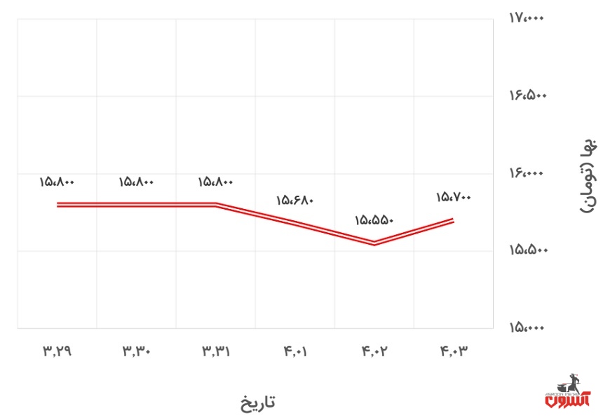 تغییرات قیمت نبشی 4 آریان فولاد در 29 خرداد تا 3 تیر 1400