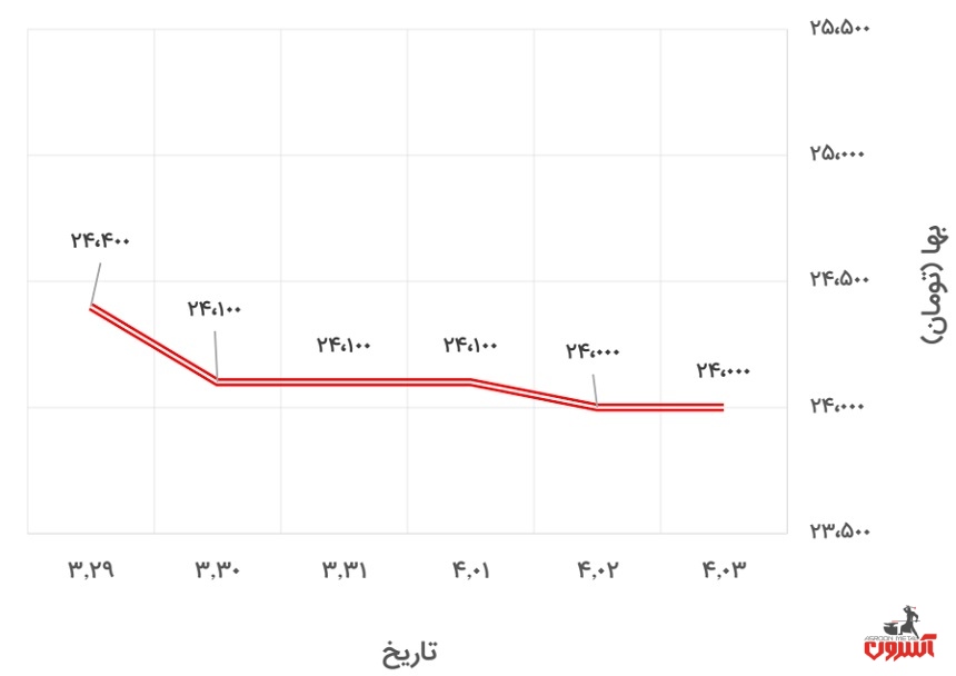 تغییرات قیمت پروفیل 2*40*40 کیان پرشیا در 29 خرداد تا 3 تیر 1400