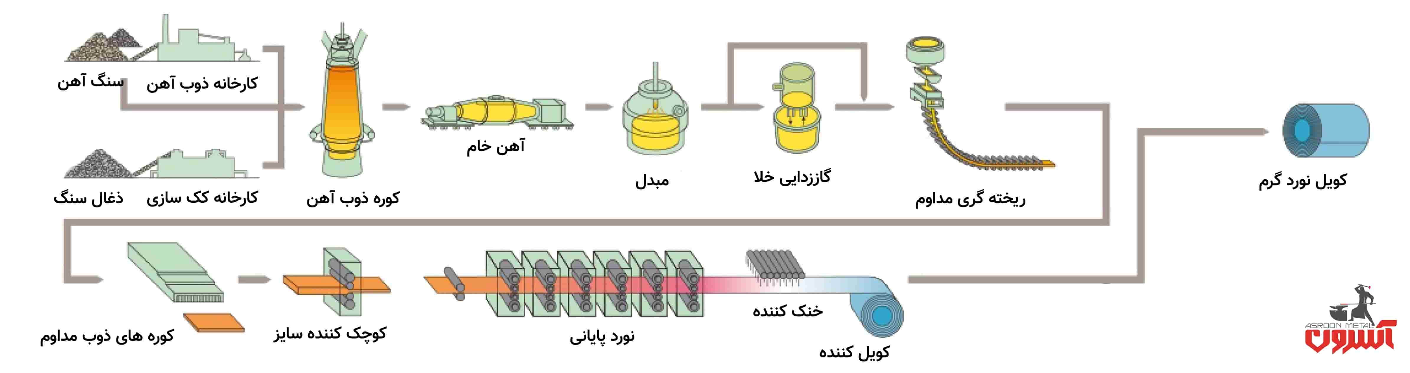 مراحل تولید ورق سیاه