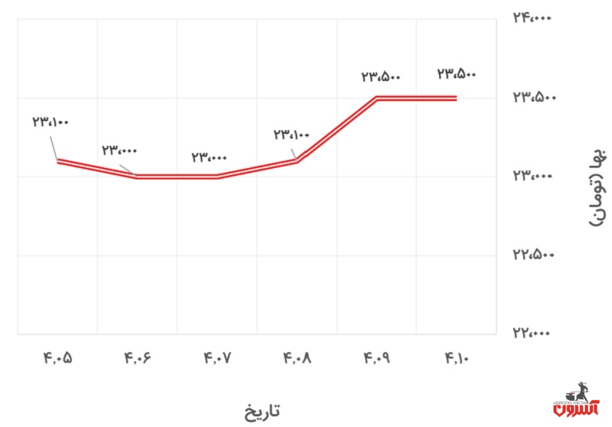 تغییرات قیمت پروفیل 2*40*40 فولاد گستر حداد در 5 تا 10 تیر 1400