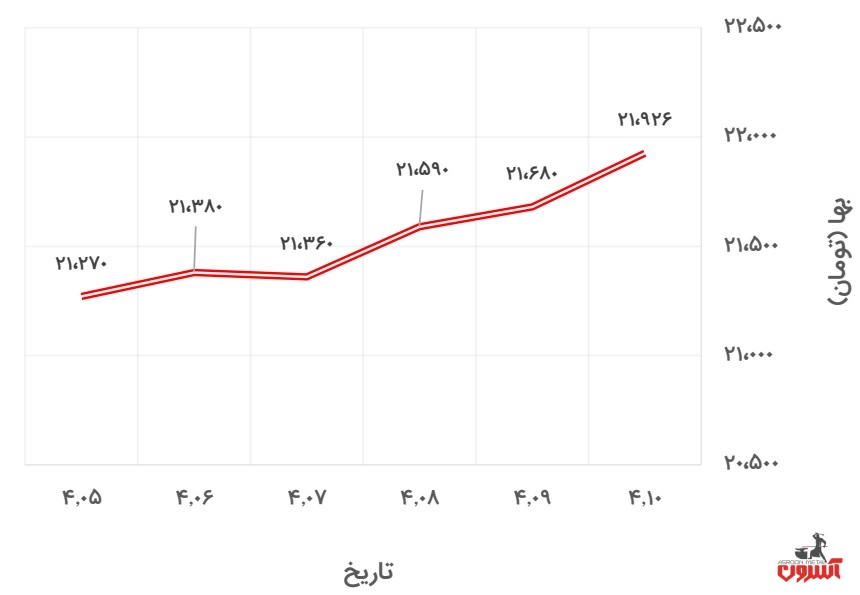 تغییرات قیمت دلار نیمایی در 5 تا 10 تیر 1400