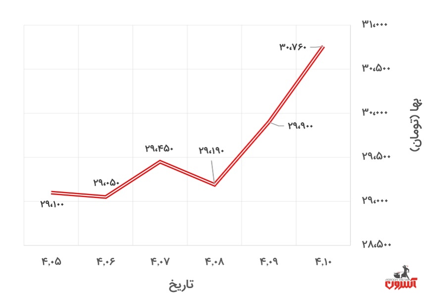 تغییرات قیمت یورو در 5 تا 10 تیر 1400