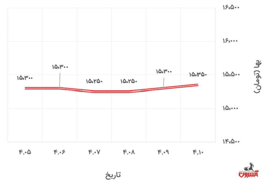تغییرات قیمت میلگرد 20 اصفهان در 5 تا 10 تیر 1400