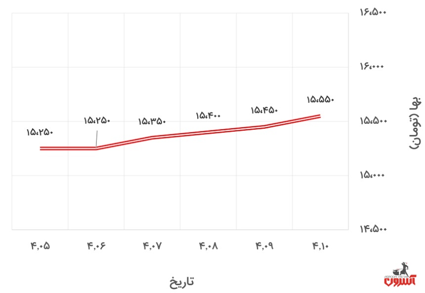 تغییرات قیمت میلگرد 20 ظفر بناب در 5 تا 10 تیر 1400