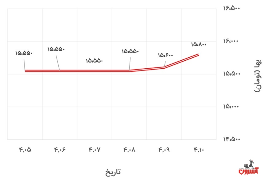 تغییرات قیمت تیرآهن 16 ذوب‌آهن در 5 تا 10 تیر 1400