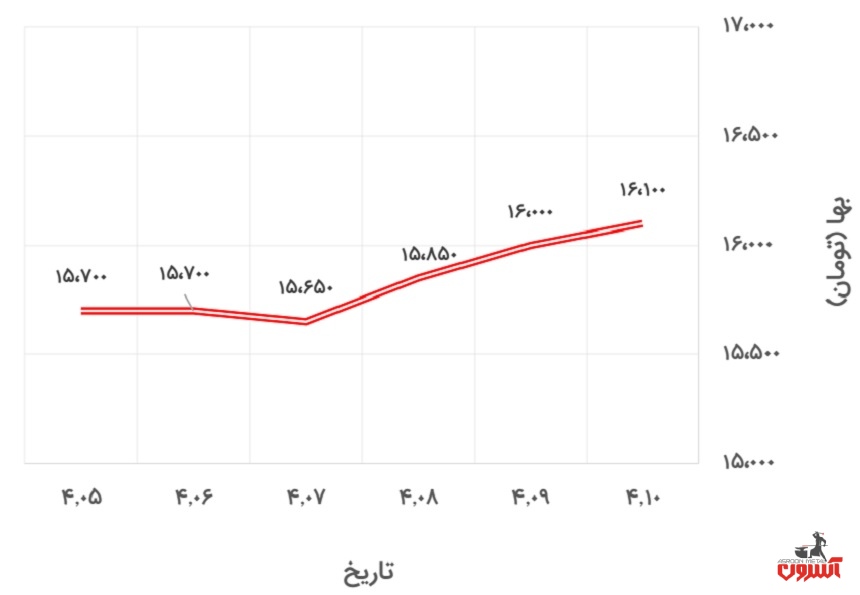 تغییرات قیمت نبشی 4 ناب تبریز در 5 تا 10 تیر 1400