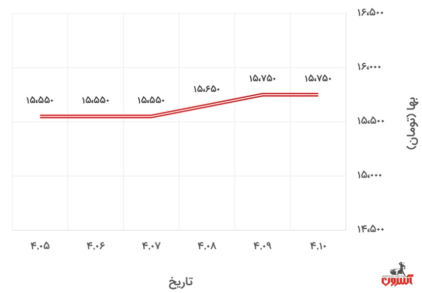تغییرات قیمت نبشی 4 آریان فولاد در 5 تا 10 تیر 1400