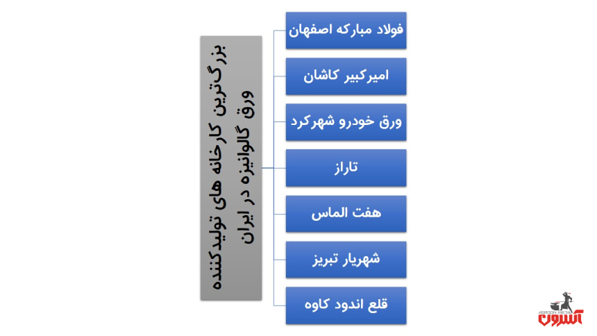 تولیدکنندگان ورق گالوانیزه در ایران