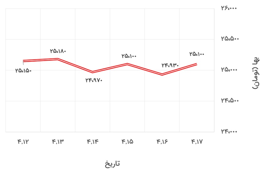 تغییرات قیمت دلار آزاد در 12 تا 17 تیر 1400