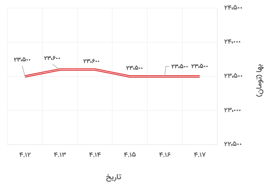 تغییرات قیمت پروفیل 2*40*40 فولاد گستر حداد در 12 تا 17 تیر 1400