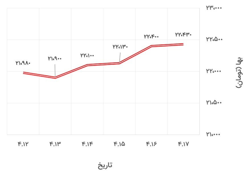 تغییرات قیمت دلار نیمایی در 12 تا 17 تیر 1400
