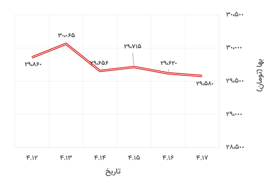 تغییرات قیمت یورو در 12 تا 17 تیر 1400