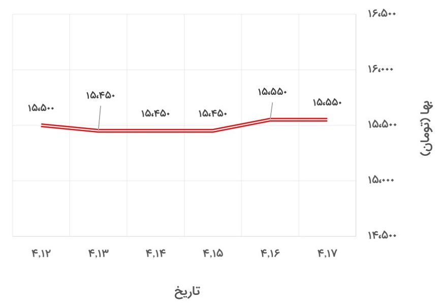 تغییرات قیمت میلگرد 20 اصفهان در 12 تا 17 تیر 1400