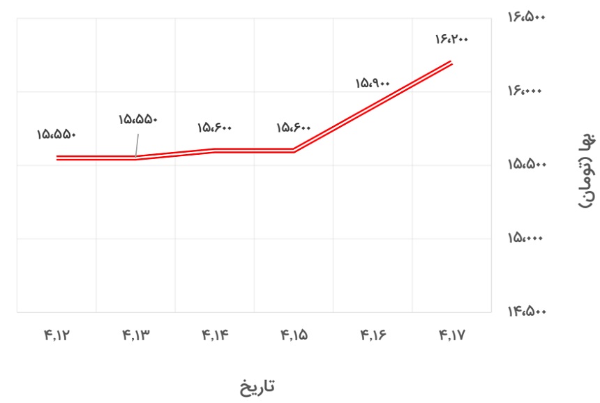 تغییرات قیمت میلگرد 20 ظفر بناب در 12 تا 17 تیر 1400