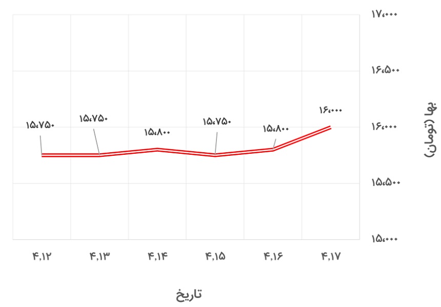 تغییرات قیمت تیرآهن 16 ذوب‌آهن در 12 خرداد تا 17 تیر 1400