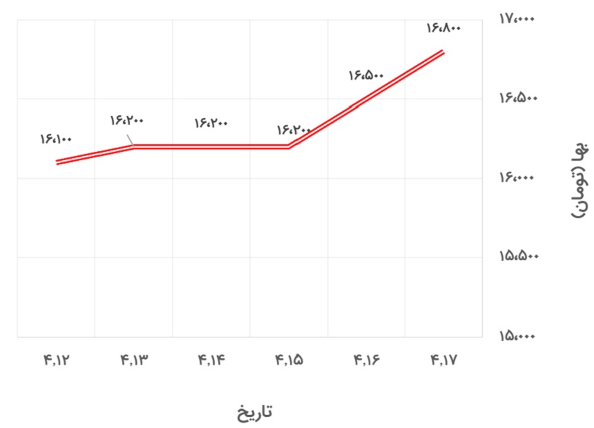 تغییرات قیمت نبشی 4 ناب تبریز در 12 تا 17 تیر 1400