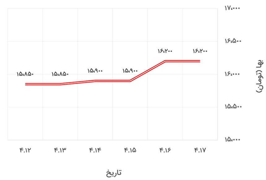تغییرات قیمت نبشی 4 آریان فولاد در 12 تا 17 تیر 1400