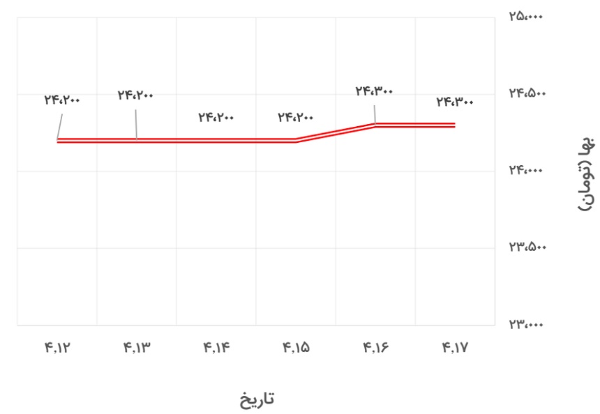 تغییرات قیمت پروفیل 2*40*40 کیان پرشیا در 12 تا 17 تیر 1400