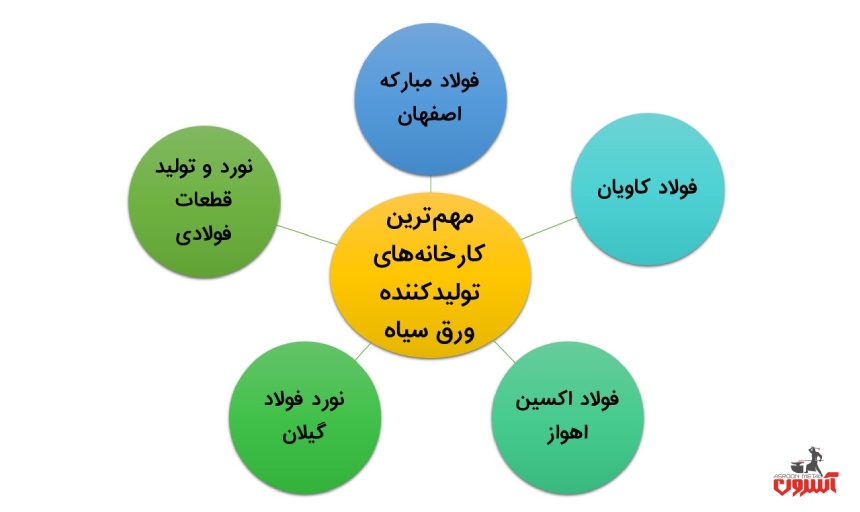 کارخانه‌های تولیدکننده ورق سیاه