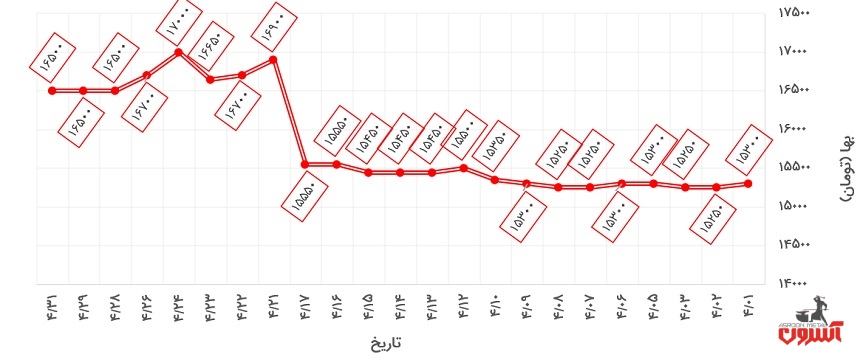 تغییرات قیمت میلگرد 20 اصفهان در تیرماه 1400