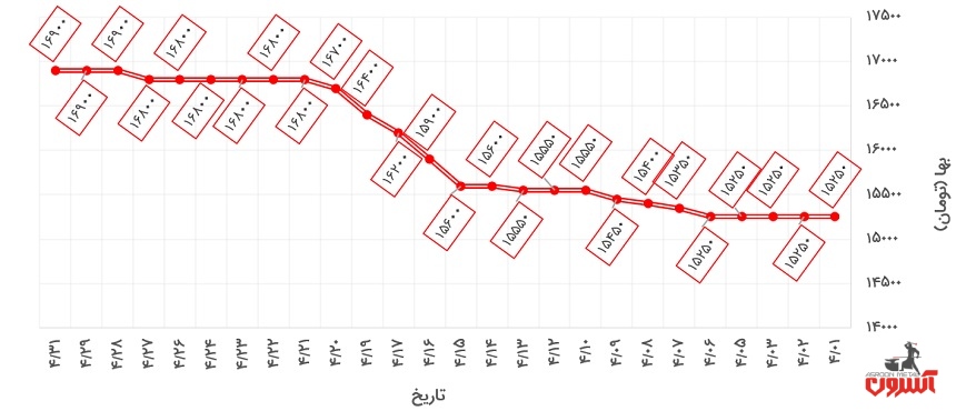 تغییرات قیمت میلگرد 20 ظفر بناب در تیرماه 1400