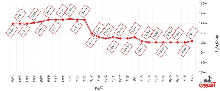 تغییرات قیمت تیرآهن 16 ذوب‌آهن در تیرماه 1400