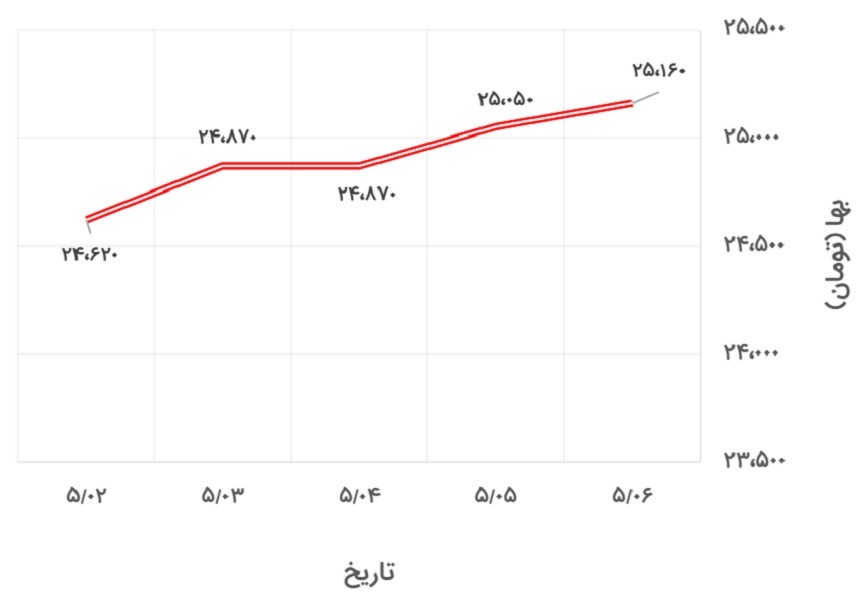 تغییرات قیمت دلار آزاد در 2 تا 7 مرداد 1400