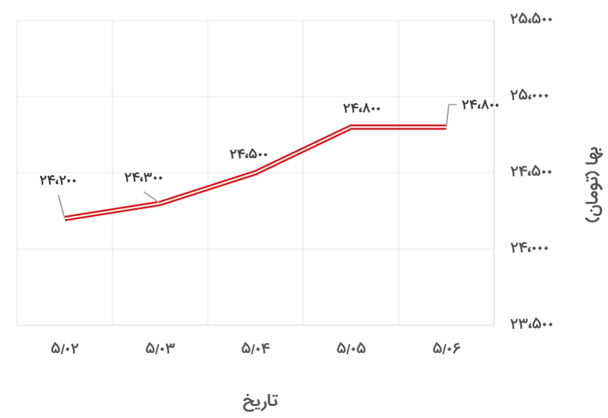 تغییرات قیمت پروفیل 2*40*40 فولاد گستر حداد در 2 تا 7 مرداد 1400