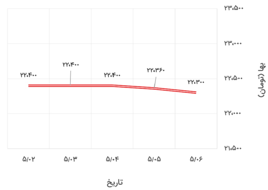 تغییرات قیمت دلار نیمایی در 2 تا 7 مرداد 1400