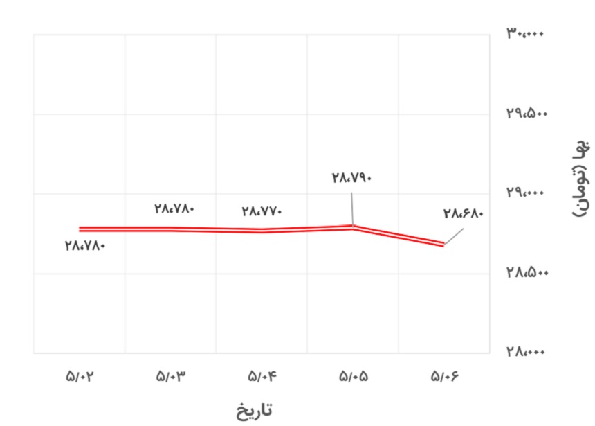 تغییرات قیمت یورو در 2 تا 7 مرداد 1400