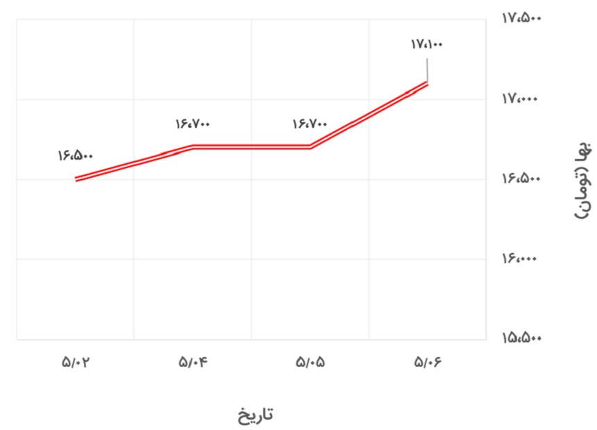 تغییرات قیمت میلگرد 20 اصفهان در 2 تا 7 مرداد 1400