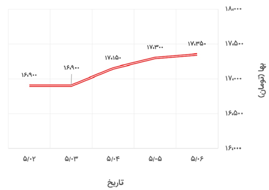 تغییرات قیمت میلگرد 20 ظفر بناب در 2 تا 7 مرداد 1400