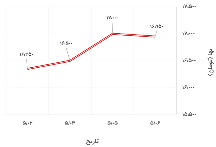 تغییرات قیمت تیرآهن 16 ذوب‌آهن در 2 تا 7 مرداد 1400
