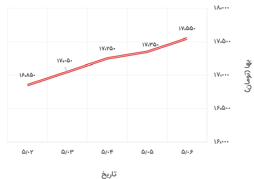 تغییرات قیمت نبشی 4 ناب تبریز در 2 تا 7 مرداد 1400