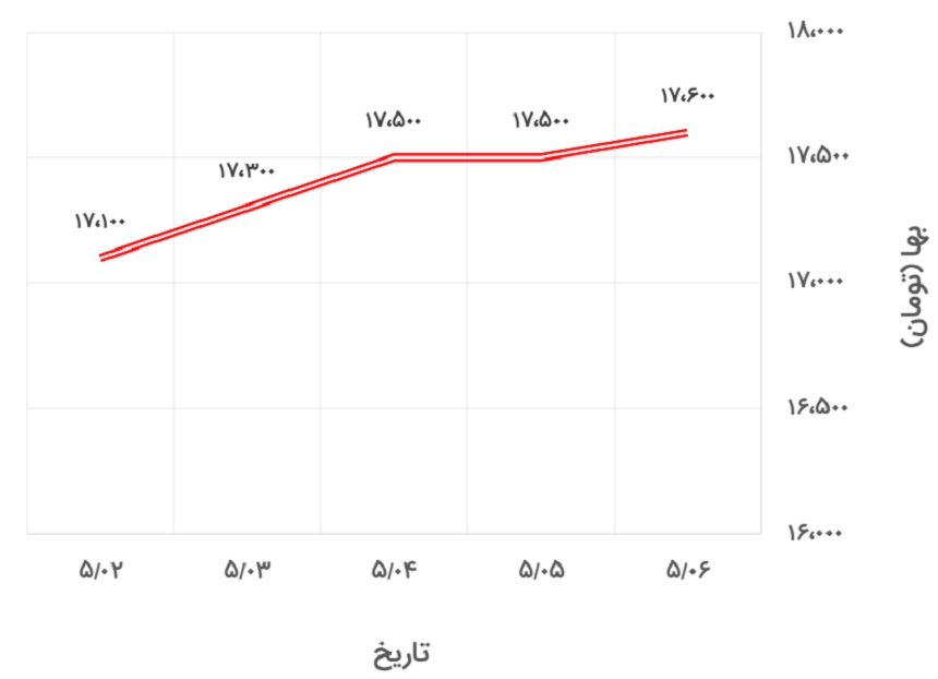 تغییرات قیمت نبشی 4 آریان فولاد در 2 تا 7 مرداد 1400